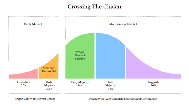 Bell diagram showing people who want newest things vs complete solutions