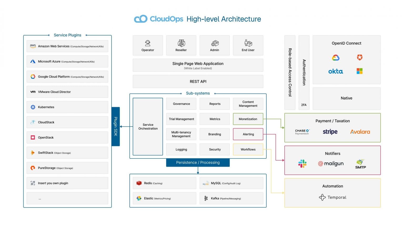 CloudOps high-level architecture